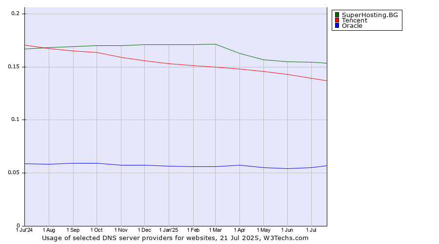 Historical trends in the usage of SuperHosting.BG vs. Tencent vs. Oracle