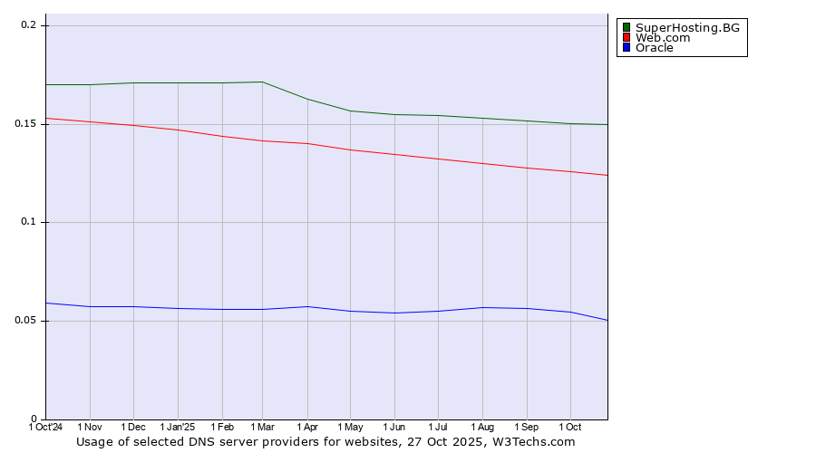 Historical trends in the usage of SuperHosting.BG vs. Web.com vs. Oracle