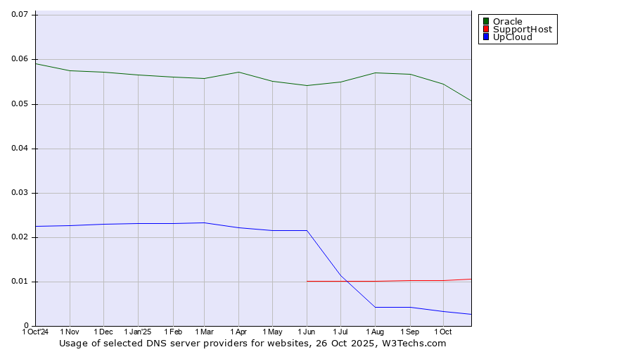 Historical trends in the usage of Oracle vs. SupportHost vs. UpCloud
