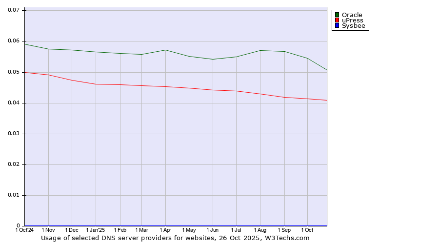 Historical trends in the usage of Oracle vs. uPress vs. Sysbee