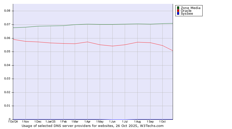 Historical trends in the usage of Zone Media vs. Oracle vs. Sysbee