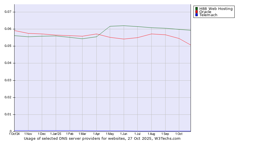 Historical trends in the usage of H88 Web Hosting vs. Oracle vs. Telemach