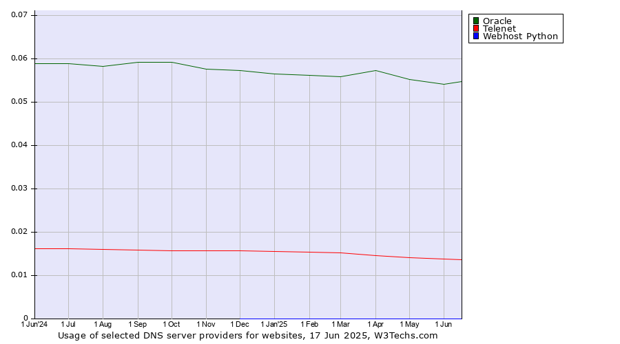 Historical trends in the usage of Oracle vs. Telenet vs. Webhost Python