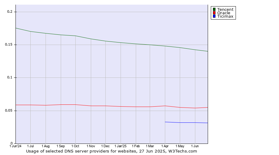Historical trends in the usage of Tencent vs. Oracle vs. Ticimax