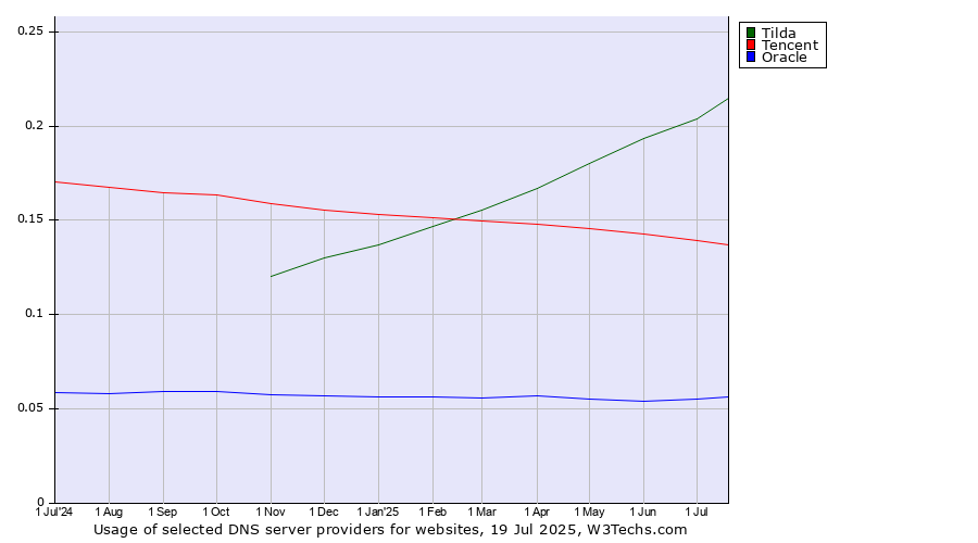Historical trends in the usage of Tilda vs. Tencent vs. Oracle