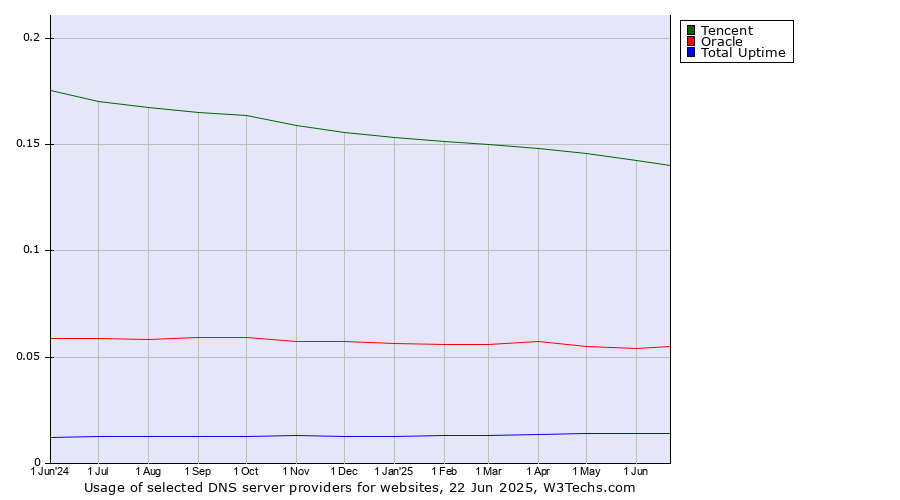 Historical trends in the usage of Tencent vs. Oracle vs. Total Uptime