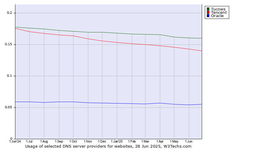 Historical trends in the usage of Tucows vs. Tencent vs. Oracle