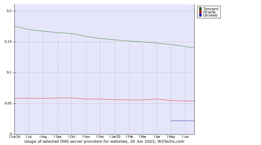 Historical trends in the usage of Tencent vs. Oracle vs. Uniweb