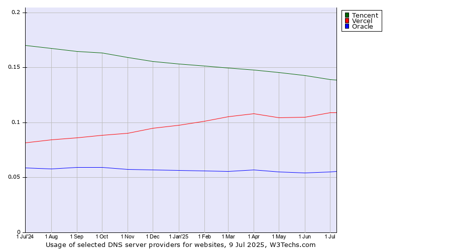 Historical trends in the usage of Tencent vs. Vercel vs. Oracle