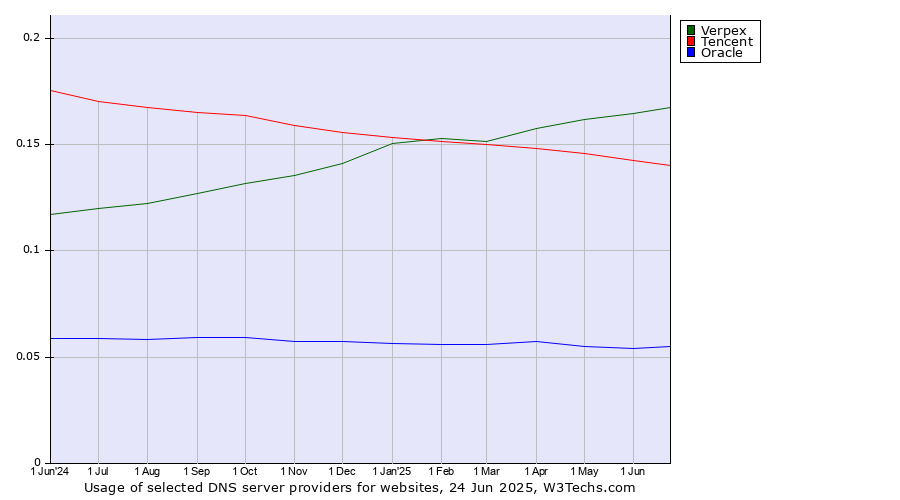 Historical trends in the usage of Verpex vs. Tencent vs. Oracle