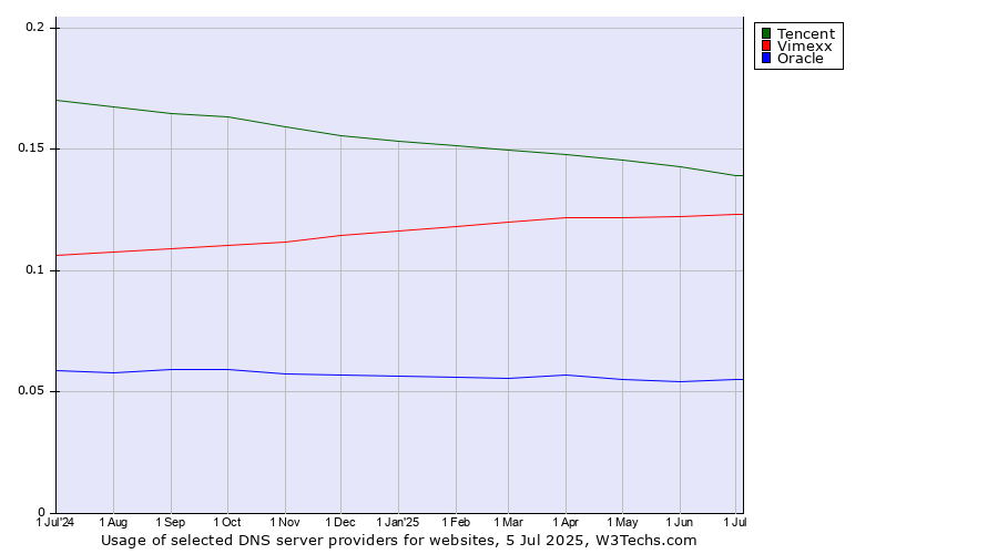 Historical trends in the usage of Tencent vs. Vimexx vs. Oracle
