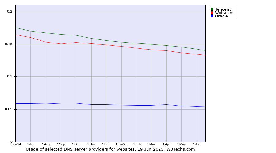 Historical trends in the usage of Tencent vs. Web.com vs. Oracle