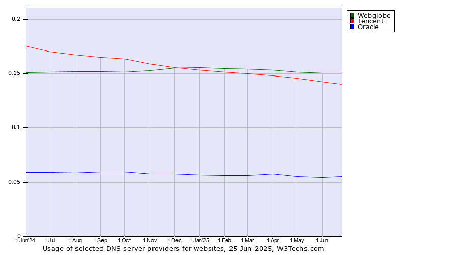 Historical trends in the usage of Webglobe vs. Tencent vs. Oracle