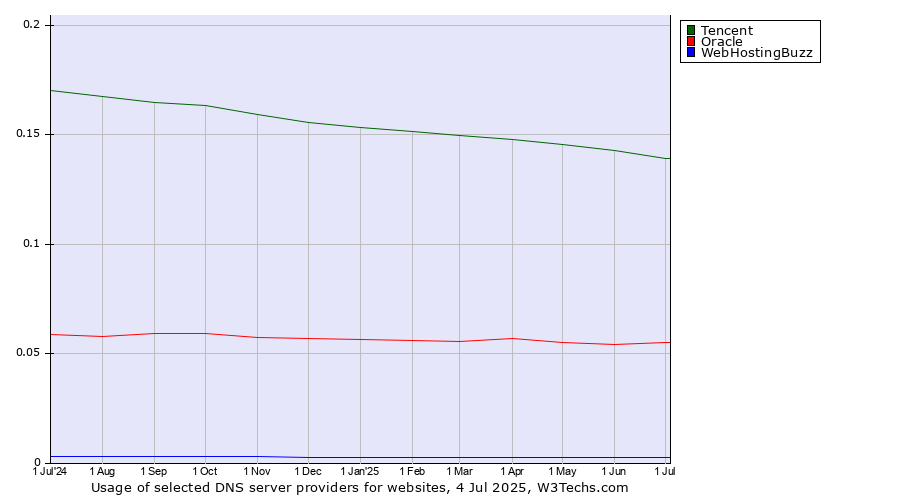 Historical trends in the usage of Tencent vs. Oracle vs. WebHostingBuzz