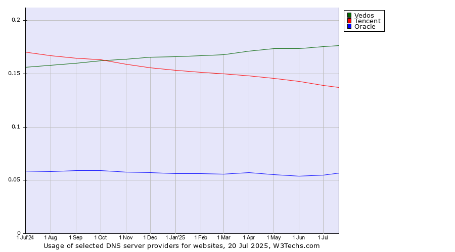 Historical trends in the usage of Vedos vs. Tencent vs. Oracle