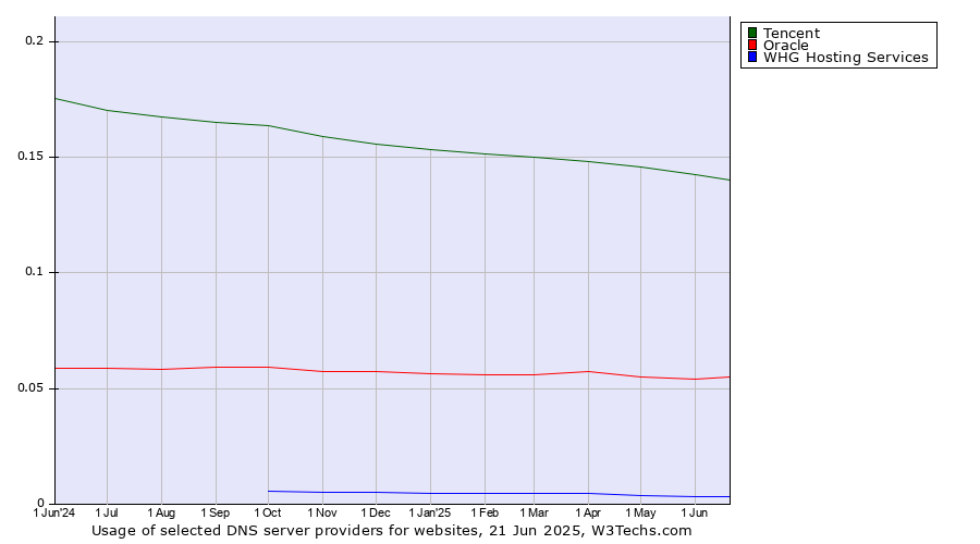 Historical trends in the usage of Tencent vs. Oracle vs. WHG Hosting Services