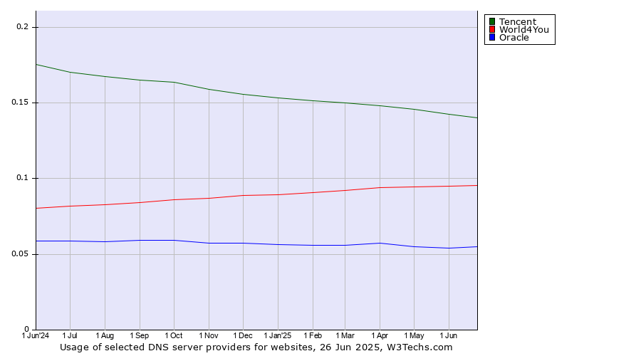 Historical trends in the usage of Tencent vs. World4You vs. Oracle