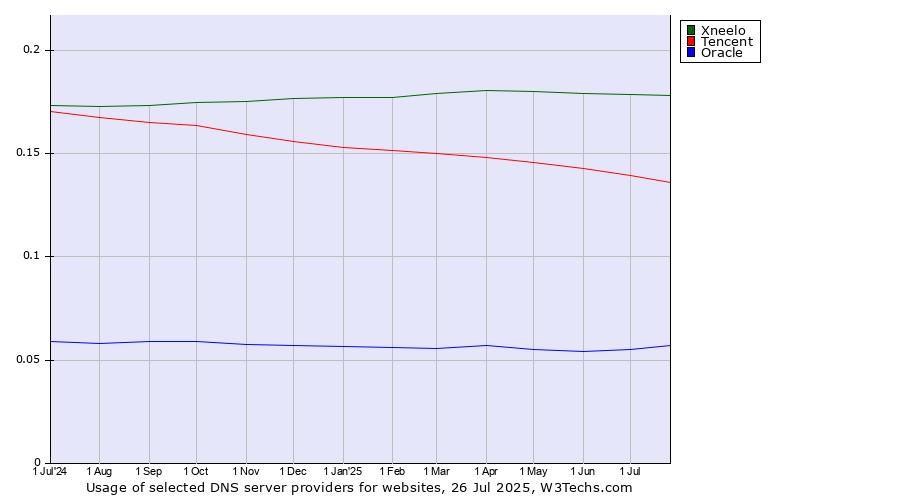 Historical trends in the usage of Xneelo vs. Tencent vs. Oracle