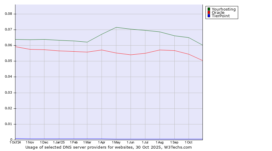 Historical trends in the usage of Yourhosting vs. Oracle vs. TierPoint
