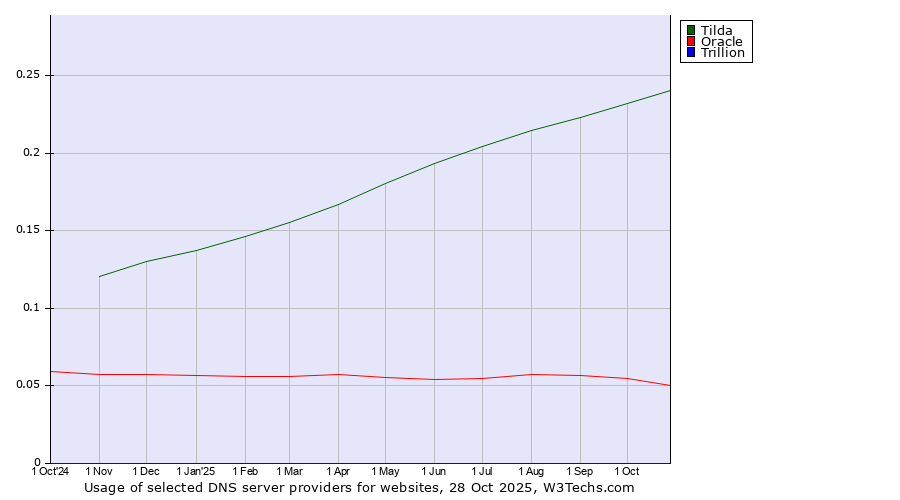 Historical trends in the usage of Tilda vs. Oracle vs. Trillion
