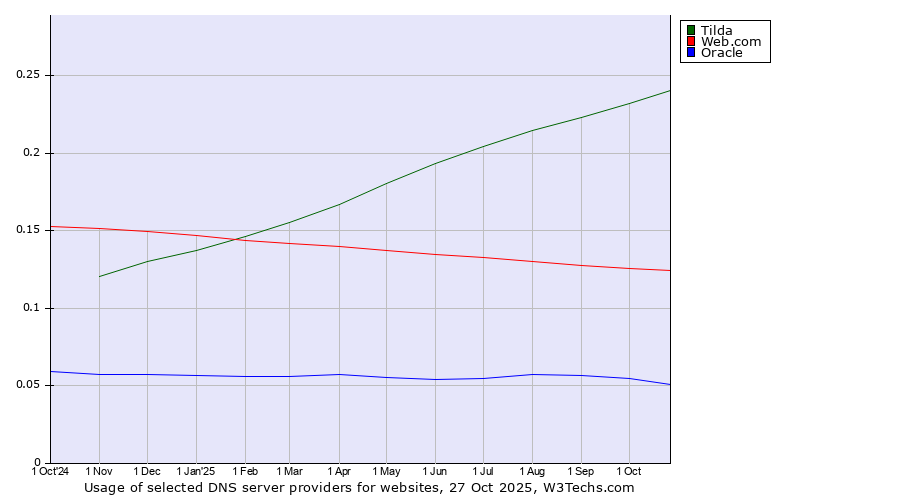 Historical trends in the usage of Tilda vs. Web.com vs. Oracle