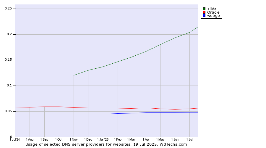 Historical trends in the usage of Tilda vs. Oracle vs. webgo