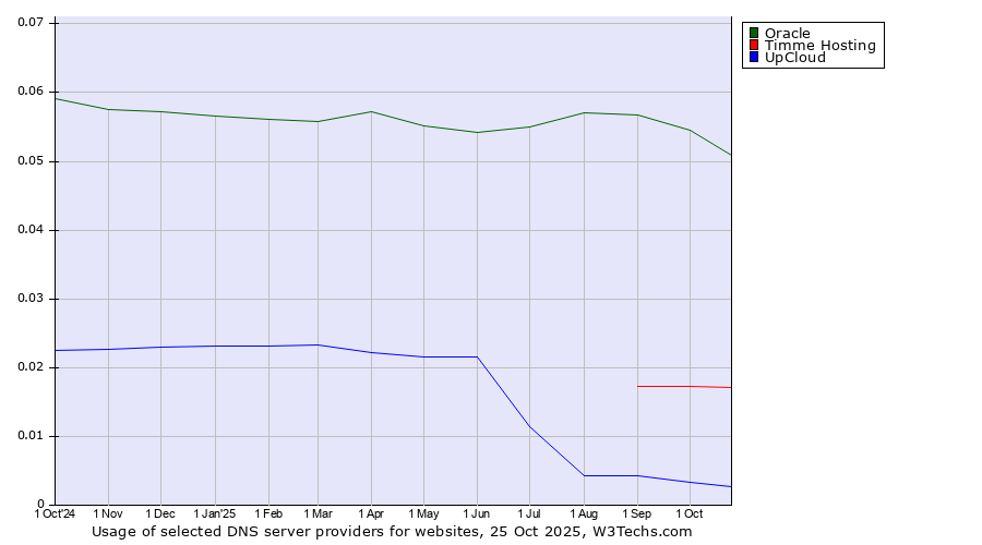 Historical trends in the usage of Oracle vs. Timme Hosting vs. UpCloud