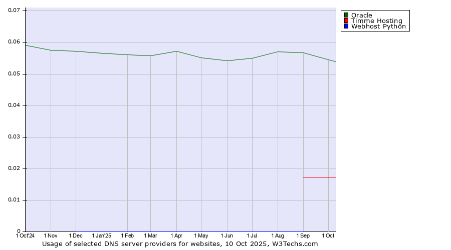 Historical trends in the usage of Oracle vs. Timme Hosting vs. Webhost Python