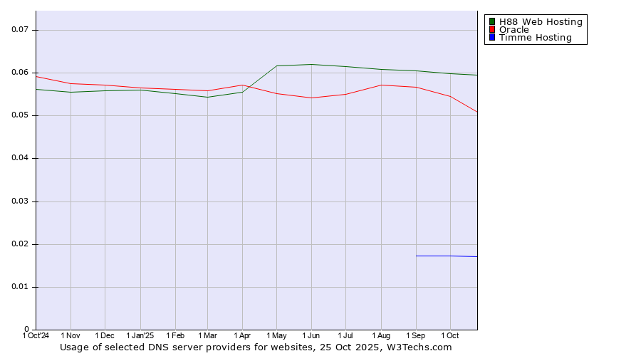 Historical trends in the usage of H88 Web Hosting vs. Oracle vs. Timme Hosting