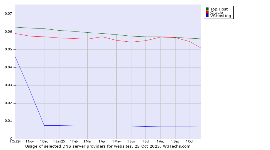 Historical trends in the usage of Top.Host vs. Oracle vs. VSHosting