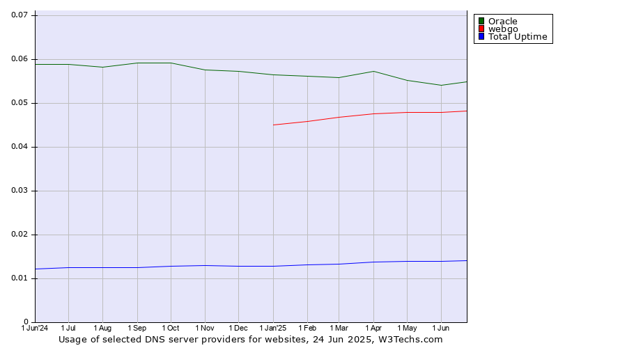 Historical trends in the usage of Oracle vs. webgo vs. Total Uptime