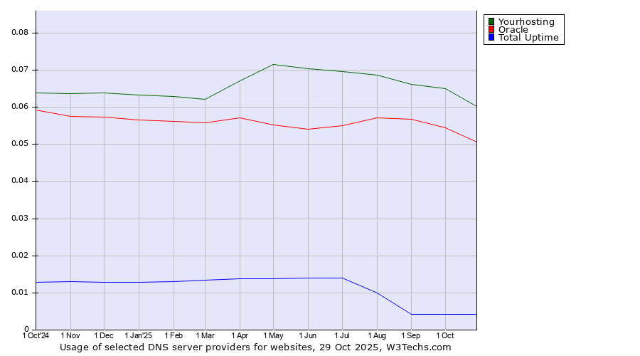 Historical trends in the usage of Yourhosting vs. Oracle vs. Total Uptime