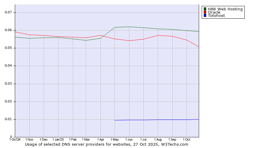 Historical trends in the usage of H88 Web Hosting vs. Oracle vs. Totohost