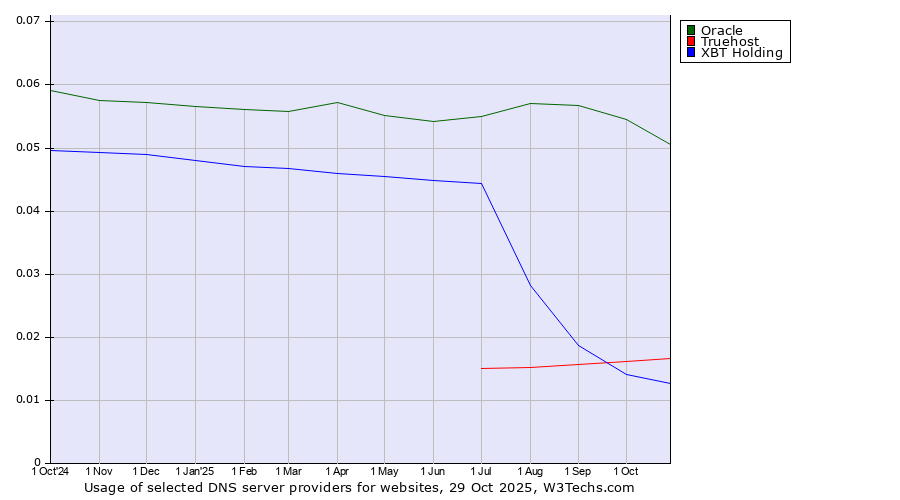 Historical trends in the usage of Oracle vs. Truehost vs. XBT Holding