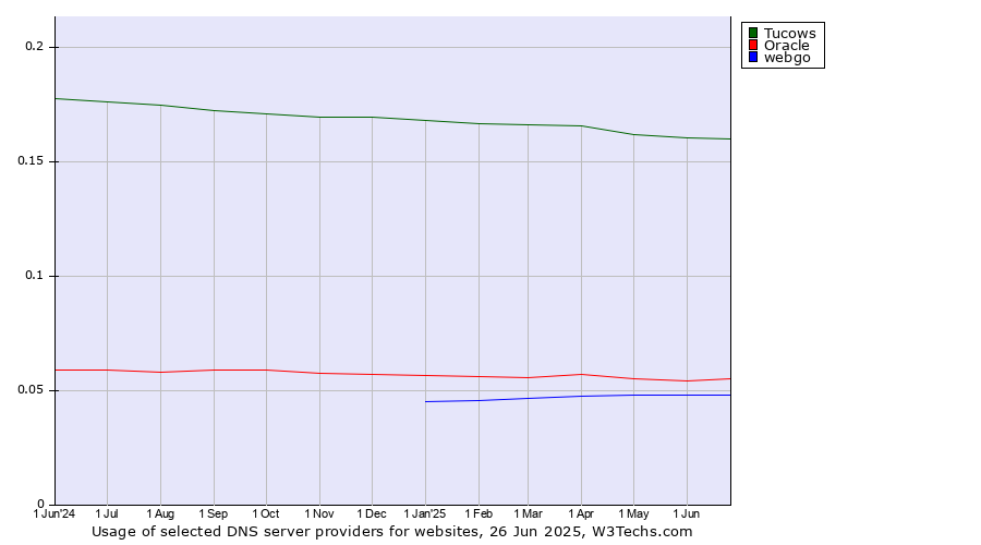 Historical trends in the usage of Tucows vs. Oracle vs. webgo