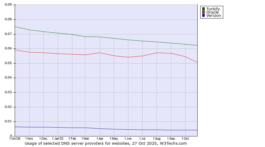 Historical trends in the usage of Turbify vs. Oracle vs. Verizon