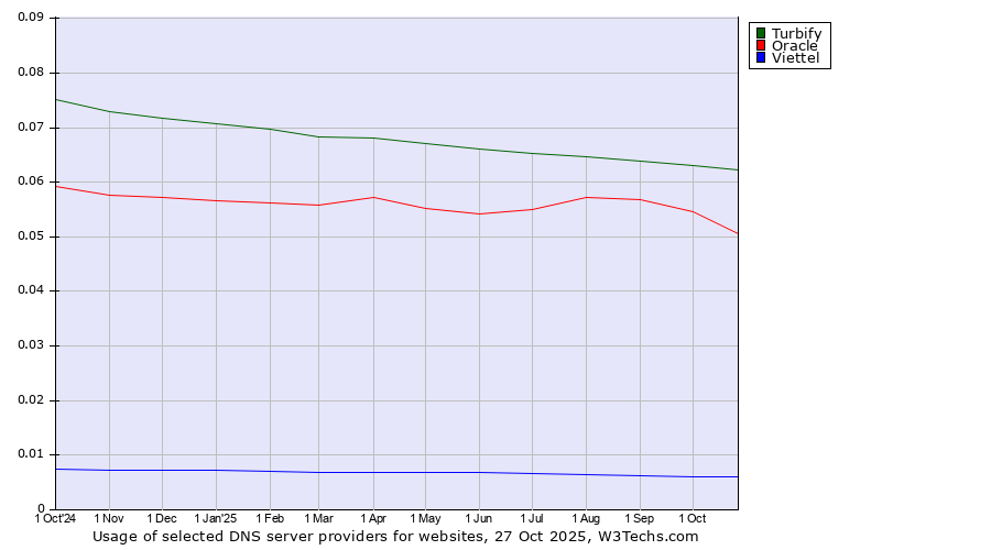 Historical trends in the usage of Turbify vs. Oracle vs. Viettel