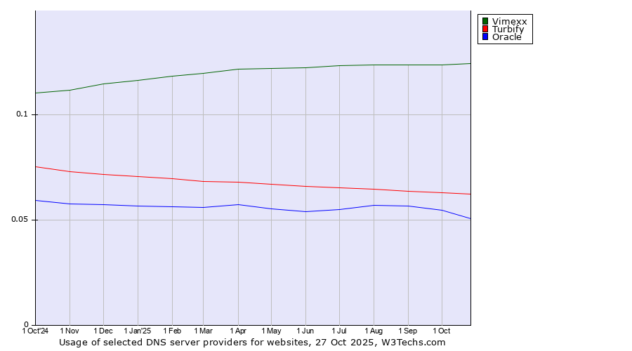 Historical trends in the usage of Vimexx vs. Turbify vs. Oracle