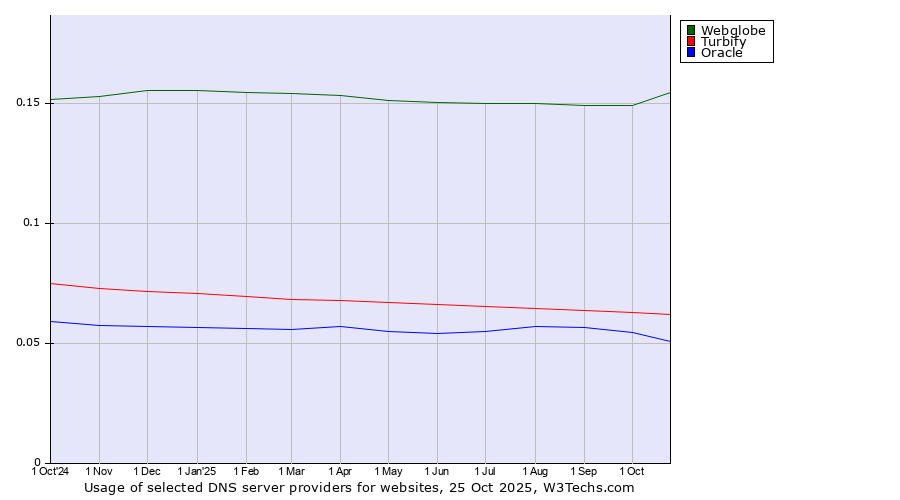 Historical trends in the usage of Webglobe vs. Turbify vs. Oracle
