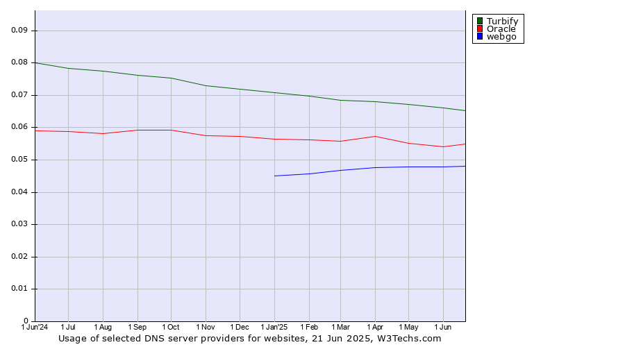 Historical trends in the usage of Turbify vs. Oracle vs. webgo