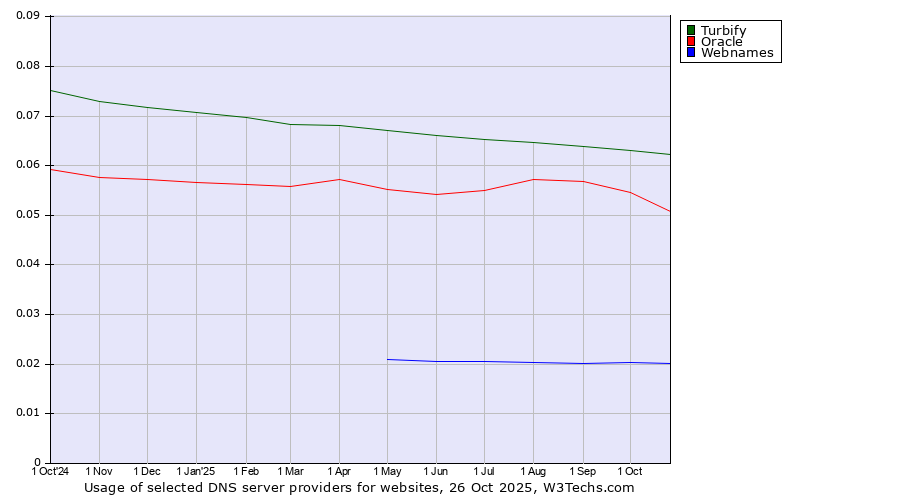 Historical trends in the usage of Turbify vs. Oracle vs. Webnames