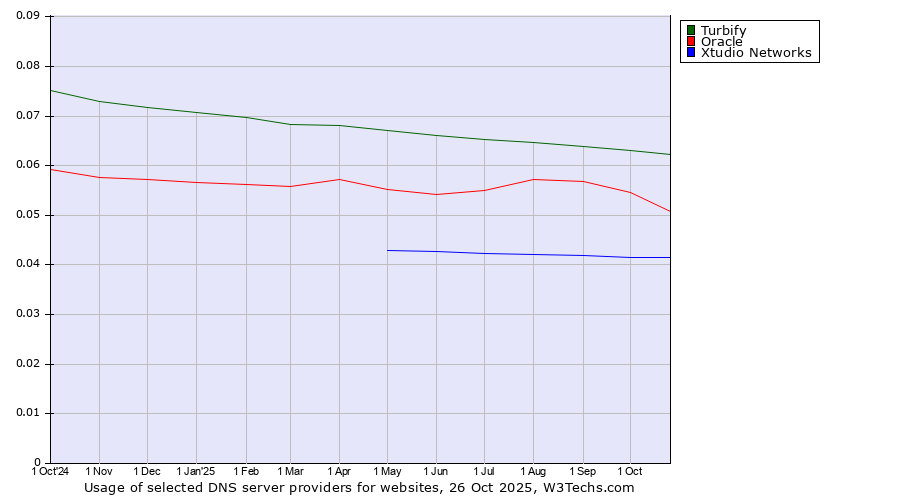 Historical trends in the usage of Turbify vs. Oracle vs. Xtudio Networks