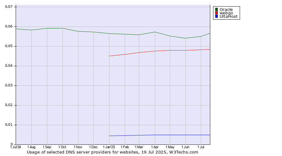 Historical trends in the usage of Oracle vs. webgo vs. UltaHost