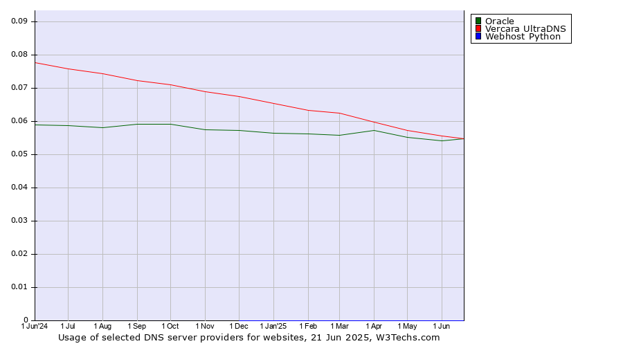 Historical trends in the usage of Vercara UltraDNS vs. Oracle vs. Webhost Python