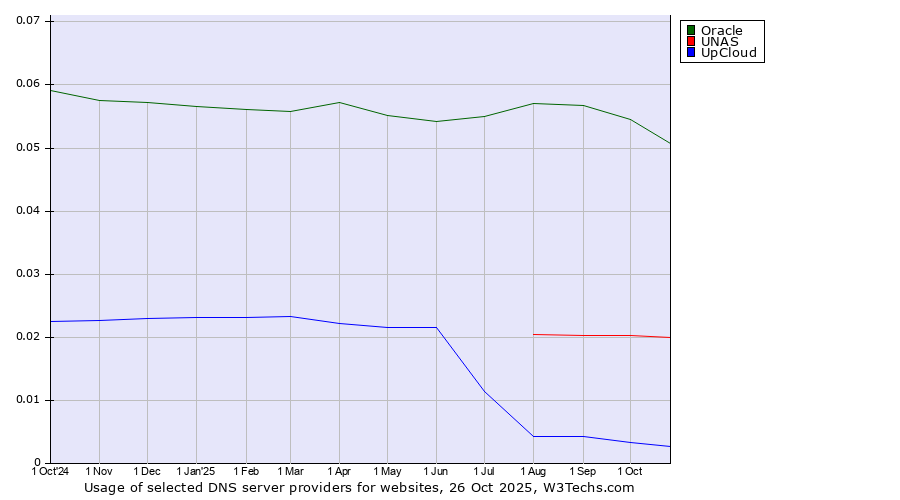 Historical trends in the usage of Oracle vs. UNAS vs. UpCloud