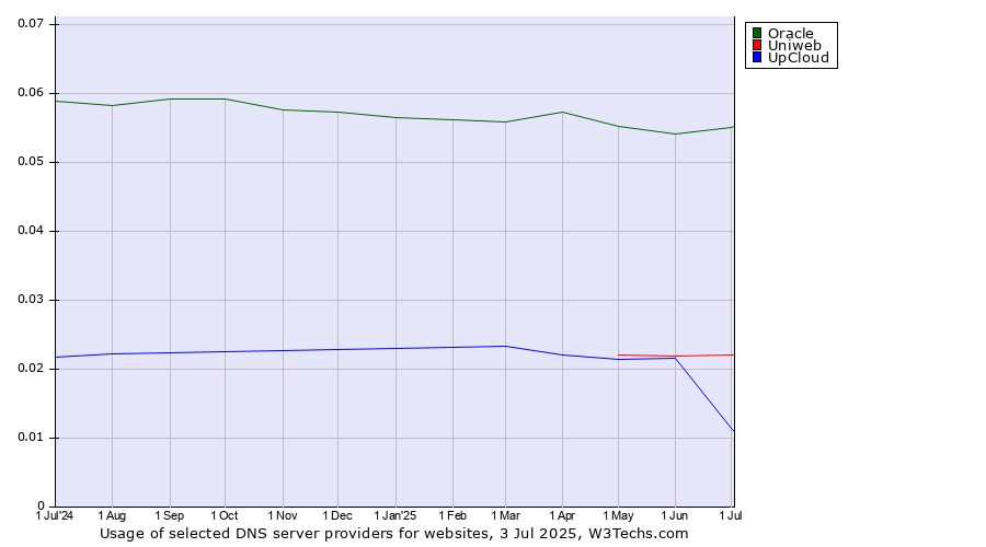 Historical trends in the usage of Oracle vs. Uniweb vs. UpCloud
