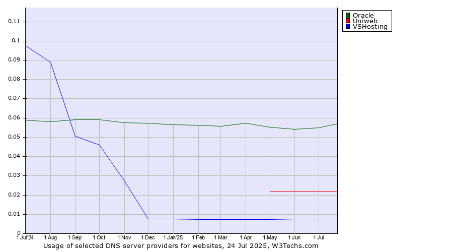 Historical trends in the usage of Oracle vs. Uniweb vs. VSHosting