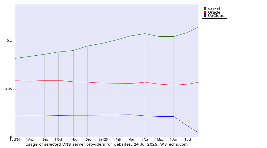 Historical trends in the usage of Vercel vs. Oracle vs. UpCloud