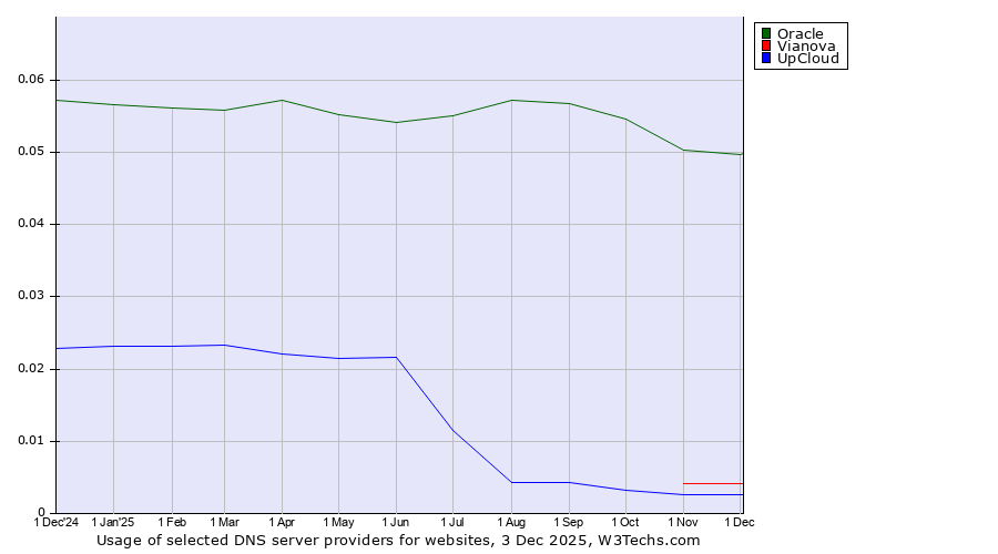 Historical trends in the usage of Oracle vs. Vianova vs. UpCloud