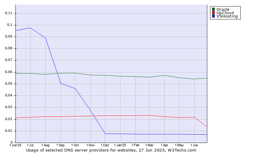 Historical trends in the usage of Oracle vs. UpCloud vs. VSHosting